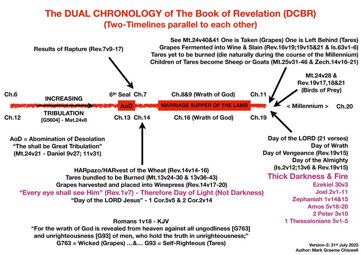 Pentecost2021's tweet photo. @Luke17_37 @PrinceHarry_666 What we see in Rev.6v9-11 &amp; 20v4 is evidently Martyrs, &amp; *NOT* those who were HARvested (HARpazo'd) in Rev.14v15 as per the DCBR.

Martyrs (Luke23v43) do not *SLEEP* (1Cor.15v51) like the rest of us Christians who are not martyred do.

Note: Rev.12v11 does *NOT* mention “souls”. https://t.co/KXXTXmLPaW
