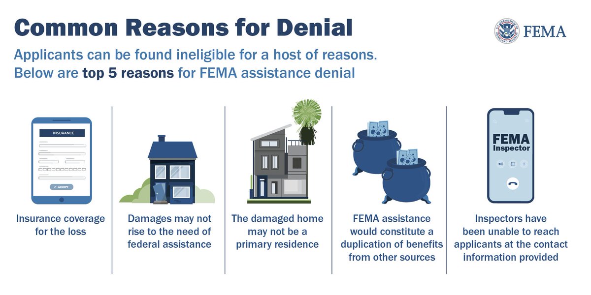 fema's tweet photo. Was your disaster assistance denied? Don't be discouraged! Read your decision letter carefully to find out if you need to provide additional information.

Top 5 reasons for assistance denial. ⏬⏬ https://t.co/fUWbGWTCqt