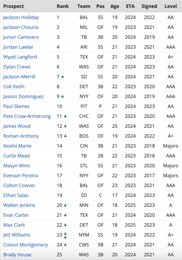 The final regular-season update to the <a href="/RotoWire/">RotoWire</a> top 400 prospect rankings is live!

rotowire.com/baseball/prosp…