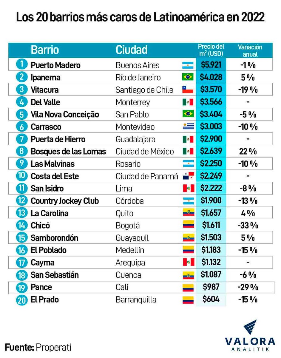 InformaCosmos's tweet photo. Los barrios más caros de Latinoamérica. https://t.co/Zdr7mhAksd