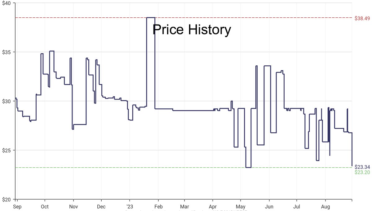DeepPrice's tweet image. Lowest price on Amazon.com for Individual Drive Sockets  from Williams #dpdLowestPrice #Williams #IndividualDriveSockets
Only $23.34
amazon.com/dp/B001DNPE0E?…