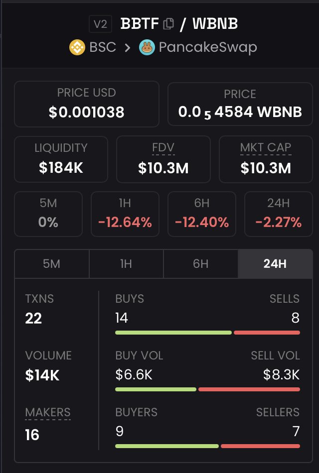 Defi_Spidey's tweet photo. Between the 2 DEXs, he aint wrong! Looks like about $97K in 24 hour #BBTF volume AND we just broke through the $0.001 floor again!
Dem rewards are gonna be tasty!๐คค๐
#BlockBustersTech #BBTFStaking #ElasticStaking https://t.co/53k3XcCotH