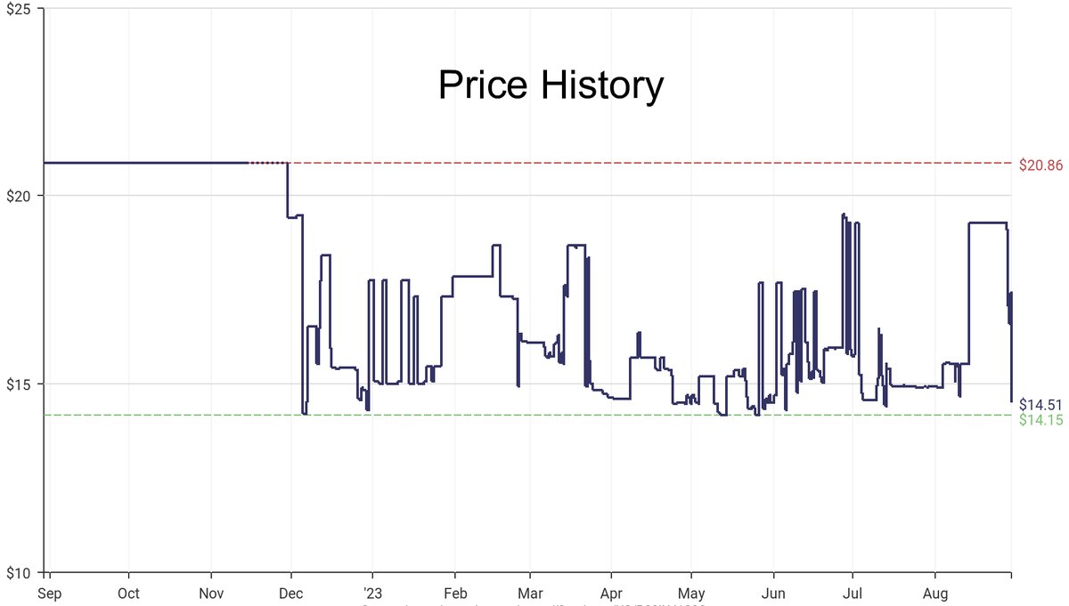 DeepPrice's tweet image. Lowest price on Amazon.com for Sewing Thread  from Superior Threads #dpdLowestPrice #SuperiorThreads #SewingThread
Only $14.51
amazon.com/dp/B00IX41S0Q?…