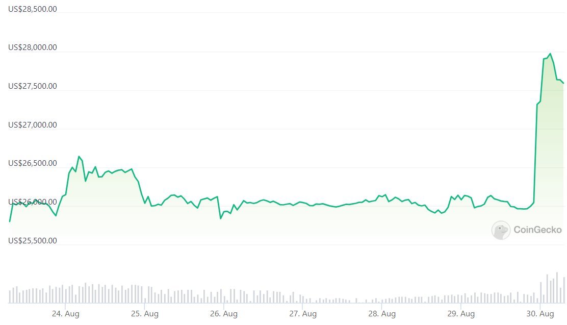 ChaineeCrypto's tweet photo. 法院裁定

過往 SEC 僅批准比特幣期貨 ETF 而非比特幣現貨 ETF，兩者本質上屬性相似

因此 SEC 必須要重新審核灰度所提出的 ETF 申請

消息一出比特幣一度暴漲 7%

加密貨幣相關股票更是暴漲 10% 以上 https://t.co/CJ0pFWm2zc