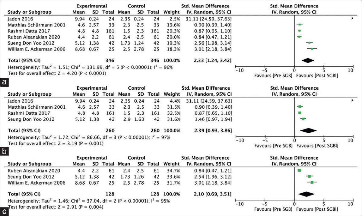 Does #stellate ganglion block have an impact on #CRPS of upper limb?
#metanalysis and #SystematicReview  in Aug 23 issue.
Read here: bit.ly/3PhE6YQ

@CRPS_Warriors <a href="/ASRA_Society/">ASRA Pain Medicine</a> <a href="/ANZCA_FPM/">Faculty of Pain Med</a> <a href="/RAPMOnline/">Regional Anesthesia & Pain Medicine</a> <a href="/praveshkanthed/">The PAIN Doctor🇮🇳</a> <a href="/BritishPainSoc/">The British Pain Society</a> <a href="/PainresearchUOL/">Pain Research Institute</a> <a href="/PainResearchers/">PURPOSE: the Pain Research Network</a>