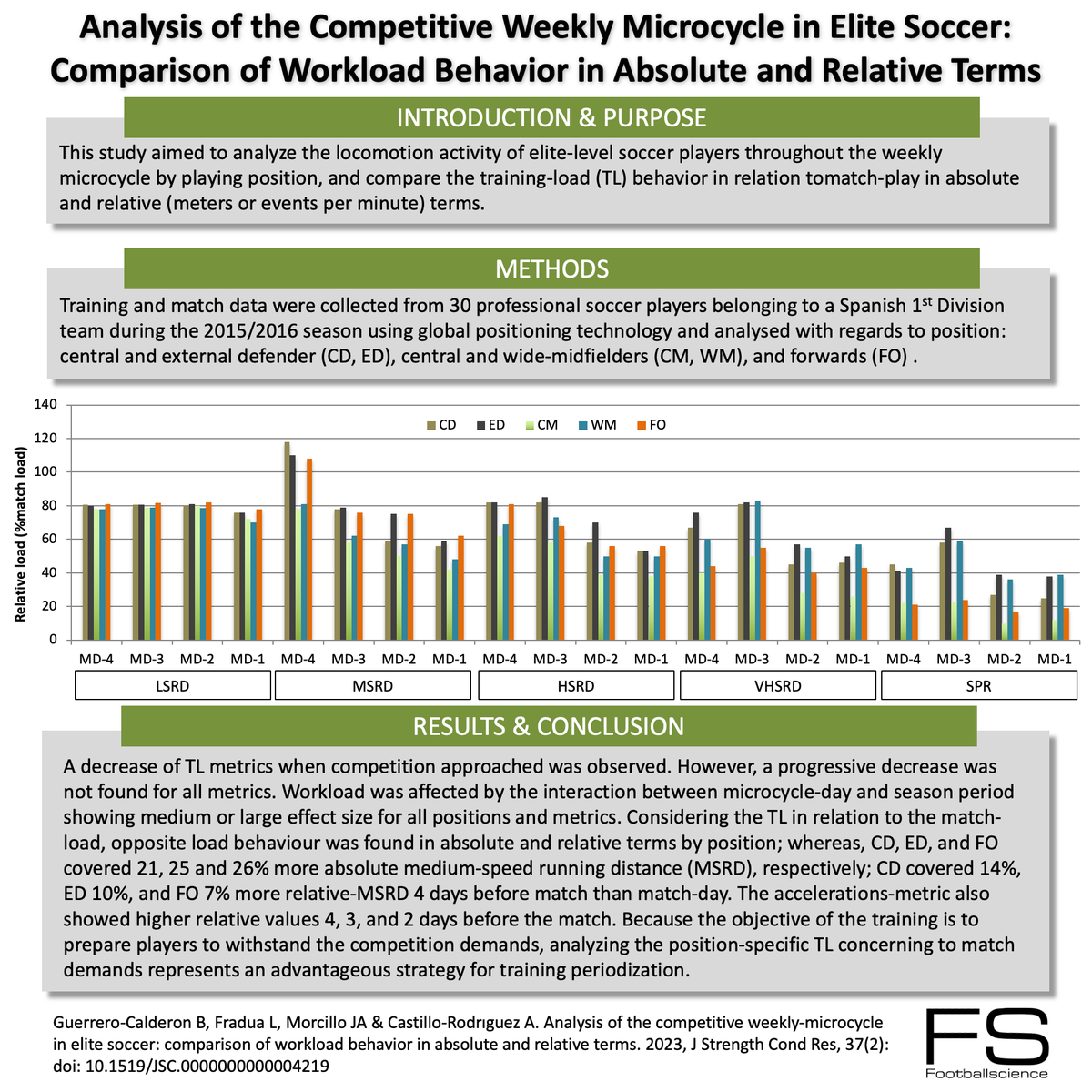 MCRumpf's tweet photo. Analysis of the Competitive Weekly Microcycle in Elite Soccer: Comparison of Workload Behavior in Absolute and Relative Terms @berniguerrero #footballscience #footballresearch #footballspecificinfographics https://t.co/Vz5ZYipm0h