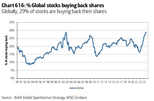 Global stock buybacks hit 29%, approaching the highest level EVER RECORDED shortly after the Dot Com bubble burst