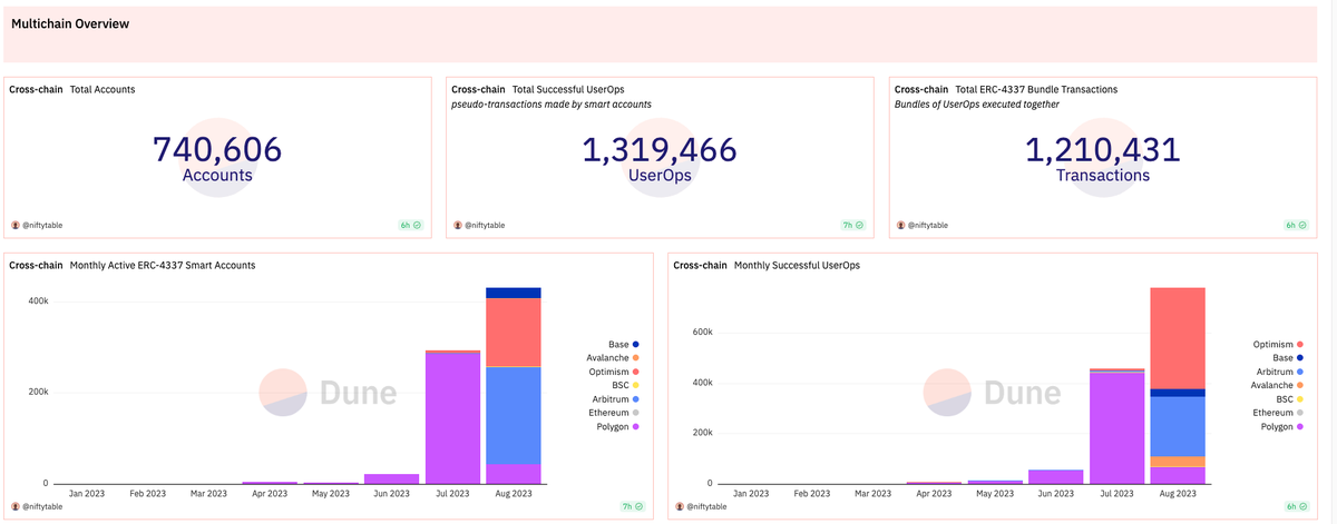 sodiums_org's tweet photo. Exciting growth in ERC-4337 Smart Accounts this August!  🚀

Dive deeper with  @0xKofi's insights on Dune: https://t.co/0vwppDFmYG. 

Thanks for being on this journey with us! 😄

#MPC #ZK #ERC4337 https://t.co/vXcXfGciOZ