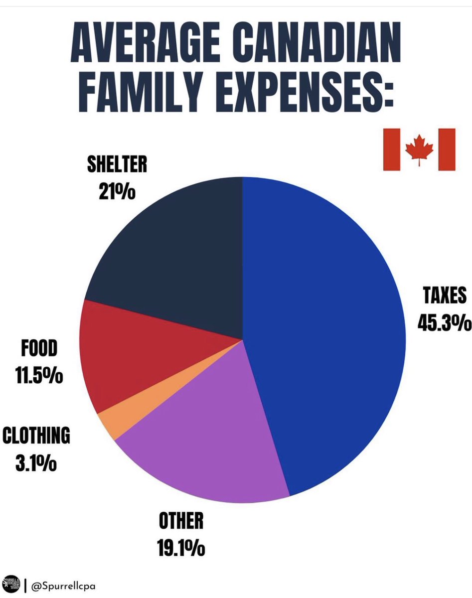 Average Canadian family expenses