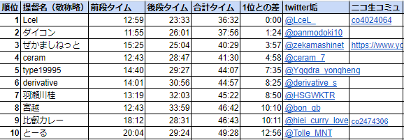 mutekimuteki_'s tweet photo. 2023夏イベ後段・総合RTA順位集計終わりました！

総合
1位：Lcel(@LceL_)
2位：ダイコン(@panmodoki10)
3位：ぜかましねっと(@zekamashinet) 

後段
1位：Lcel(@LceL_)
2位：ぜかましねっと(@zekamashinet)
3位：ダイコン(@panmodoki10)

でした！(敬称略)

RTA走者の皆さんお疲れさまでした！ https://t.co/LNtEsxXoZy