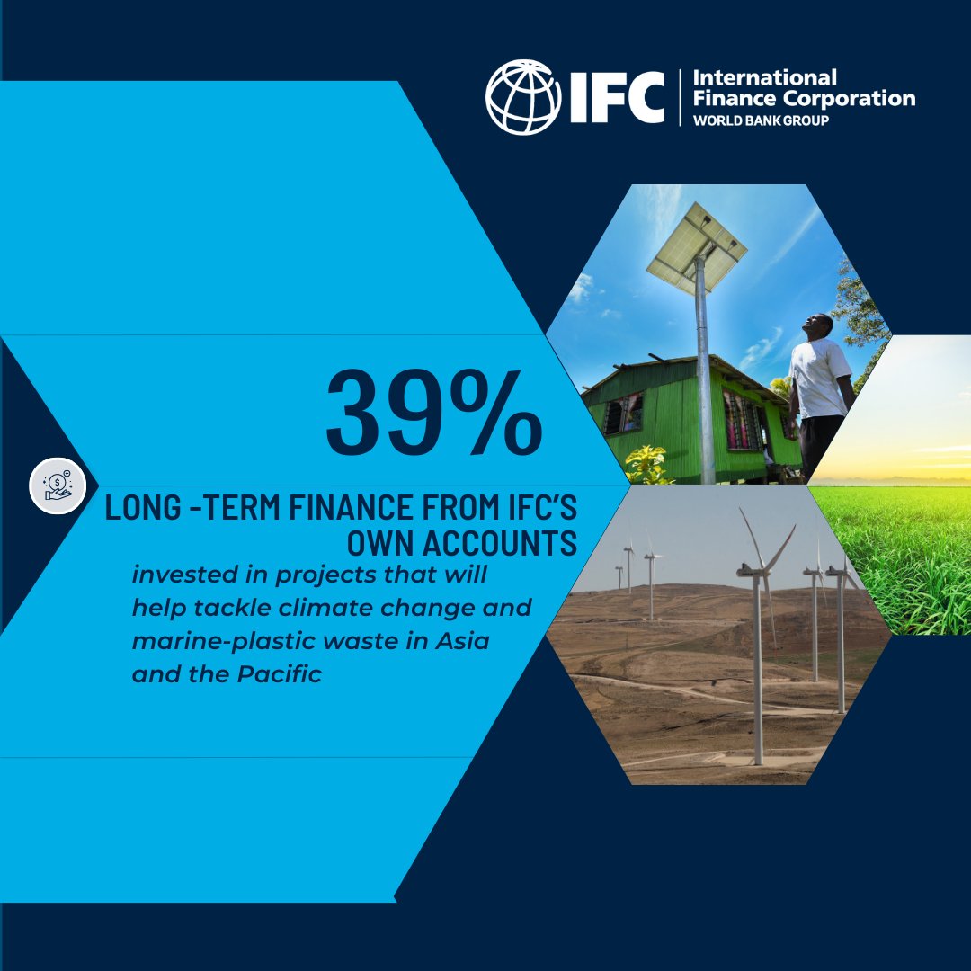 IFC_EAP's tweet photo. 🚨📢 Climate projects, MSMEs, women, and farmers benefit from IFC’s funding of 108 projects in Asia and the Pacific last fiscal year. We are working together with our partners to increase prosperity while tackling challenges.