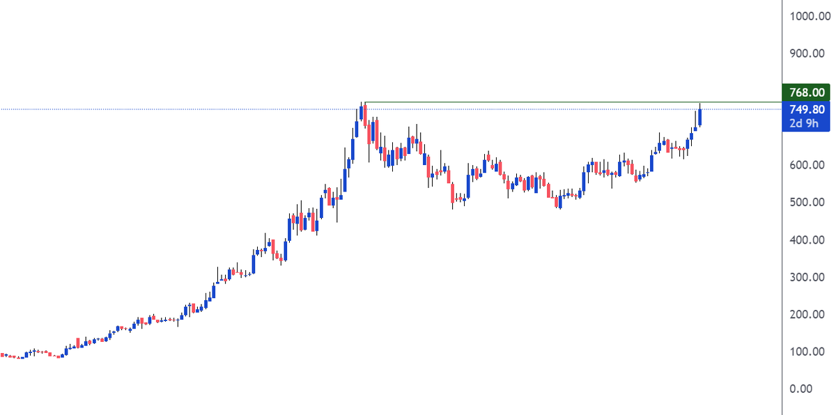 AlphaPrimeInv's tweet photo. #kprmill CMP 750

Post a good uptrend, base formation of around 1.5 years and now the stock is breaking out of this base. More upside if it sustains above 770 levels!

Textiles as a sector is also seeing green shoots. https://t.co/aD9kE8KMyL