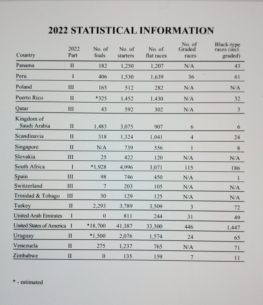 jlvgjockey's tweet photo. La IFHA (International Ferderation Horse Authorities) la cual agrupa 66 paises y sus STUD BOOKS deben informar de los NACIMIENTOS entre otras cosas a esta Autoridad REPORTAN para el 2022 estos numeros 👇 Lo que se diga, lea fuera de esto OFICIAL. No tiene validez!
#entendieron https://t.co/dnTXxWqLm0