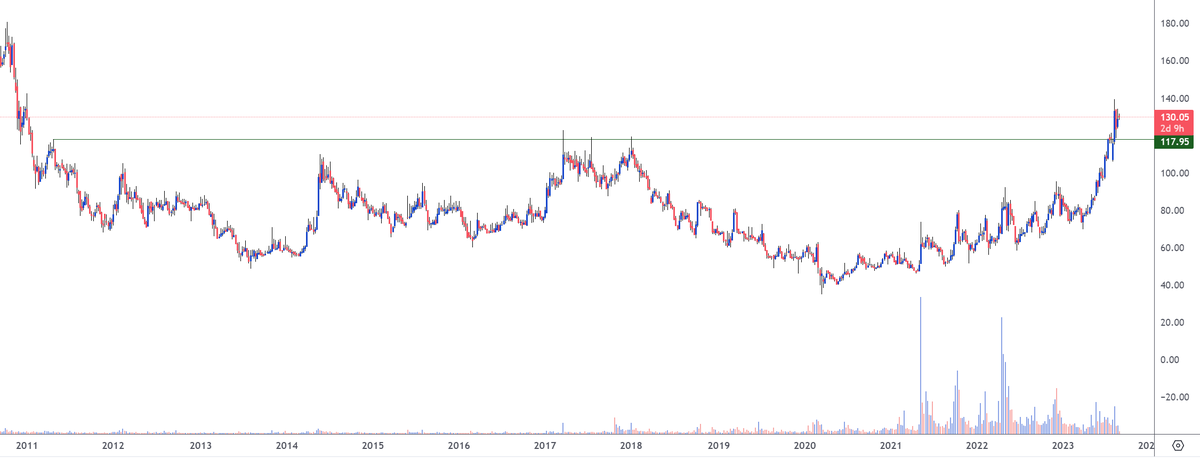 AlphaPrimeInv's tweet photo. #nlcindia CMP 130 #Multiyearbreakout

Very large base of over 12 years, finally managed to cross key resistance levels. consolidation post the up move, waiting for stock to show some strength. Can move towards 180 from here! Keep on your watchlist! https://t.co/ke1HutuabM