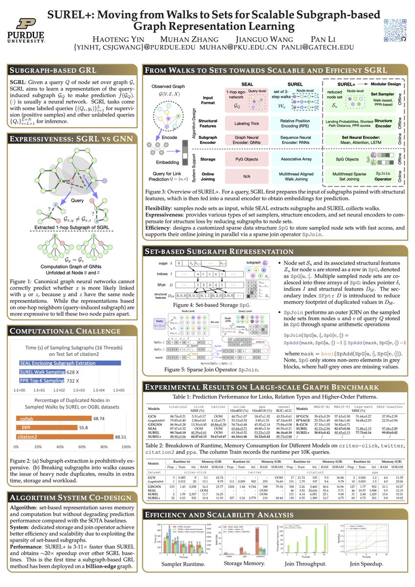 harris_yin19's tweet photo. Check out our #VLDB2023 paper: SUREL+: Moving from Walks to Sets for Scalable Subgraph-based Graph Representation Learning
Talk @ 29 Aug 3:45 pm PDT; Poster G2 #61 Loc: Finback, Sheraton Vancouver Wall Centre @PurdueCS https://t.co/zxtj3VtKzy