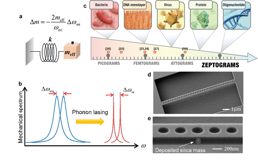 guoxiaojiao33's tweet photo. # Chip NEW ARTICLE: Fei Pan et al. propose a #PhononLasing enhanced #MassSensor based on an #Optomechanical crystal cavity under ambient conditions.
@Chipressorg @ElsevierConnect #AllAboutChip #OpenAccess
https://t.co/dcsoU8DXJI https://t.co/uRainq282A