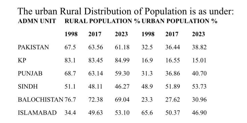 MSarwarGondal's tweet photo. The final count of urban-rural Distribution of Population   #DigitalCensus23 #PakistanCensus #PakPBS #DigitalCensusPk https://t.co/8MpDJfw8tI