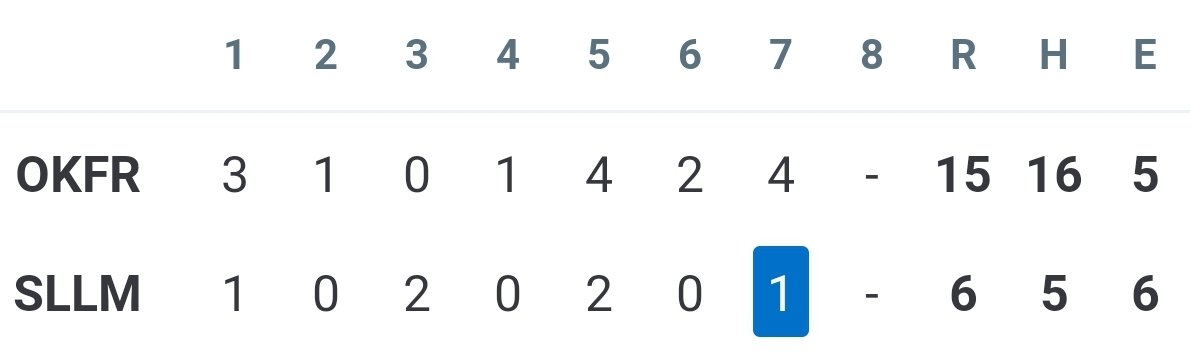 🚨BALL GAME 🚨
After 7 complete innings
OFA  - 15
SA - 6
🐝 P. Dempster gets the W in the circle, she had 3 H, &amp; 3 RBI
🐝 V. Slay also had 3 H &amp; 1 RBI
🐝E. Casanova had 2 H with a 💣
🐝E. Day and K. Travis also had 2 hits on the nght. 
#OFAsoftball #JacketPride