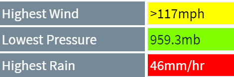 Bopegfs's tweet photo. The Pressure inside of Idalia is now 3mb lower than the pressure the #GFSmodel predicted Idalia would have making landfall. Idalia still has around 8-10 more hours of strengthening #HurricaneIdalia #cat3 #Hurricane https://t.co/rdtgt2EVer