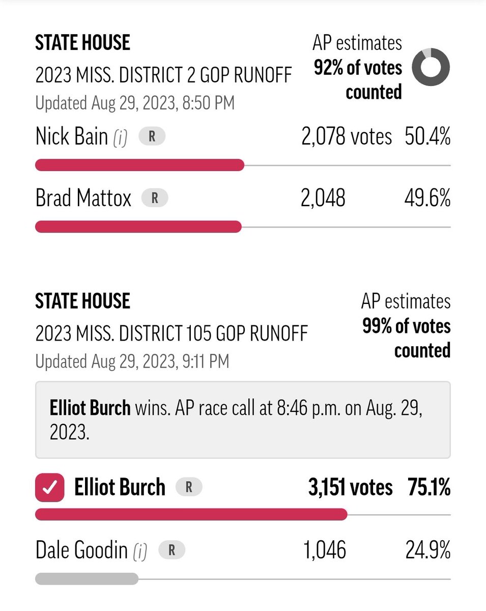 StephieTheLefty's tweet photo. One incumbent went down in tonight's rather under-the-radar runoffs in Mississippi, with Rep. Dale Goodin (R-Richton) going down hard to ex-cop and assistant district attorney Elliot Burch.
Rep. Nick Bain is just barely surviving, with a good chunk of votes still out. #mslege https://t.co/1EeWypNjVp