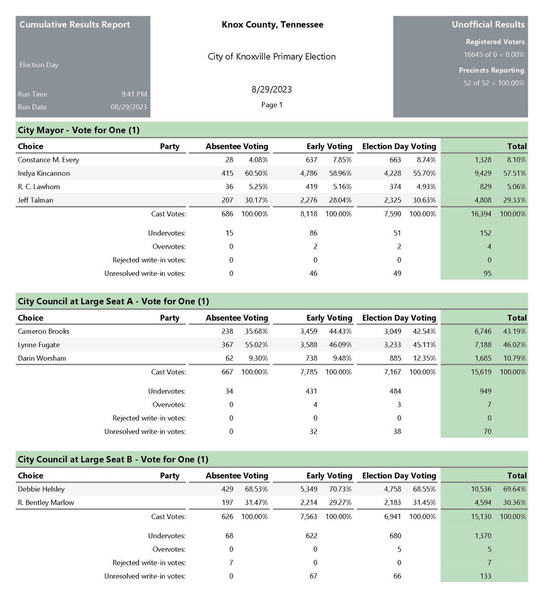erikwiatr's tweet photo. Final unofficial results for city of Knoxville primary election with 16,645 ballots cast. https://t.co/N0HIhnAoMU