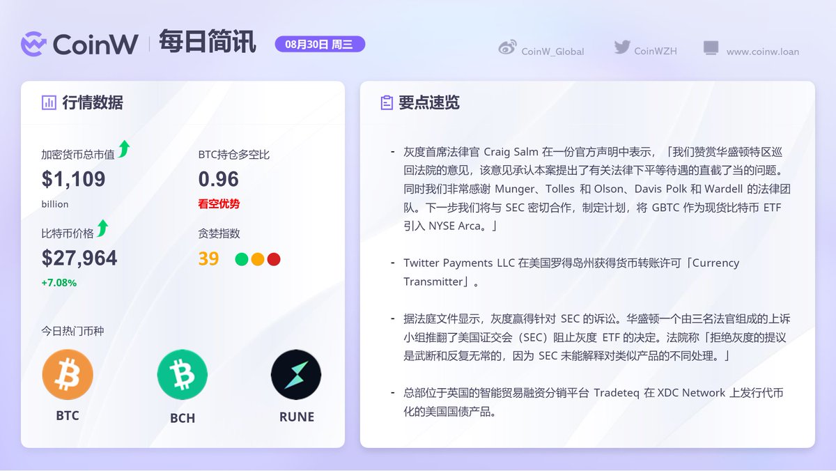 CoinW Academy 今日Talk： 🤔灰度赢得与SEC的官司了！全盘暴涨！比特币重新触及28, 000美元！  你怎么看事情的后续进展？是灰度大获全胜还是震怒之下的SEC进行致命的反戈一击？说说你的看法吧！👇 🌟 关注+点赞+