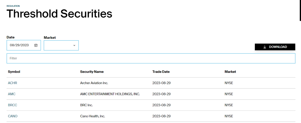 BossBlunts1's tweet photo. #AMC has been on the Regulation SHO Threshold securities list for 4️⃣7️⃣ DAYS‼️
Securities are on this list when there are excessive FAILURES TO DELIVER by hedge funds, brokers, banks, market makers. FTD's are DIRECTLY linked to massive NAKED SHORTING which is why @AMCTheatres stock price has been suppressed along with spoofing, ladder attacks, illegally marking shorts AS LONG, wash sales, and many other manipulation tactics. 
That's why I'm so confident I'm gonna be SO FKIN RICH 💵 🤑
#GetRichOrDieBuying