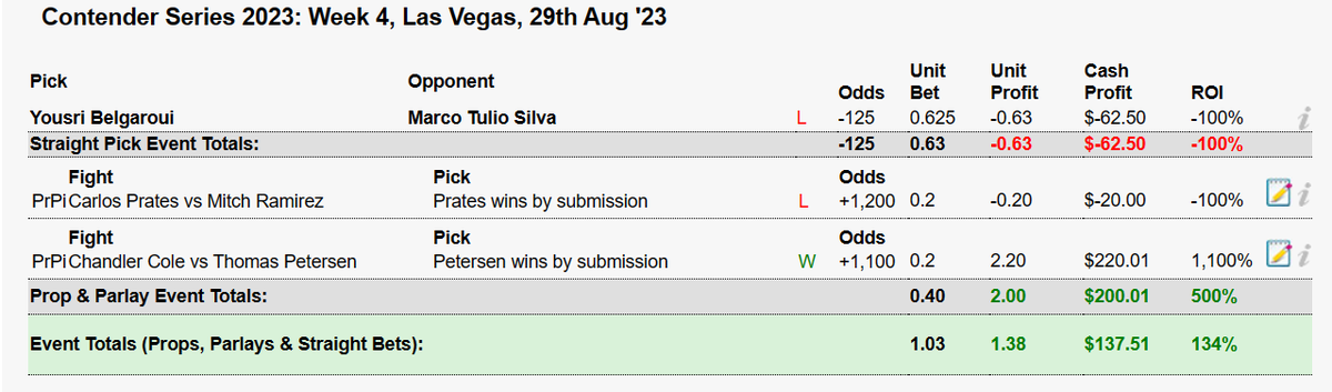 LiamPicksFights's tweet photo. Final tally from #DWCS4 📈☘️
Proud of the reads & bets this week.
Small, responsible slate worthy of #DWCS volatility
A lot of supporting research & analysis
#GamblingTwitter #MMATwitter #UFC https://t.co/eMdpZYQy2M