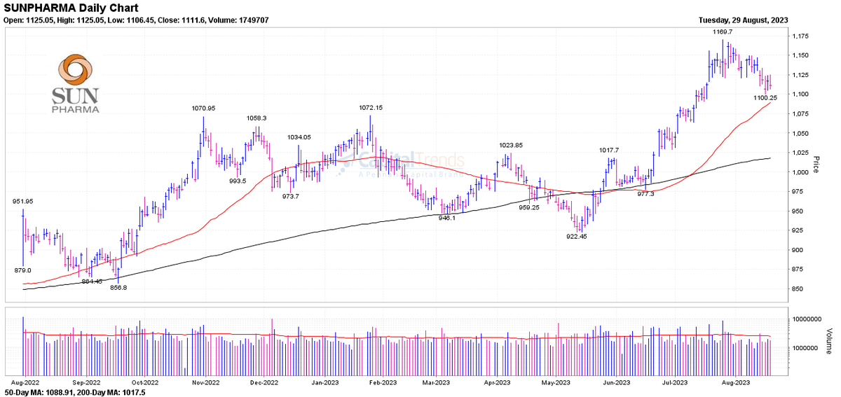CapitalTrends's tweet photo. #SUNPHARMA   within 5% of 50-day moving average. #BuyingOpportunity #TradingOpportunity ?   https://t.co/PksiONRBrf https://t.co/DWfDZMTdhw