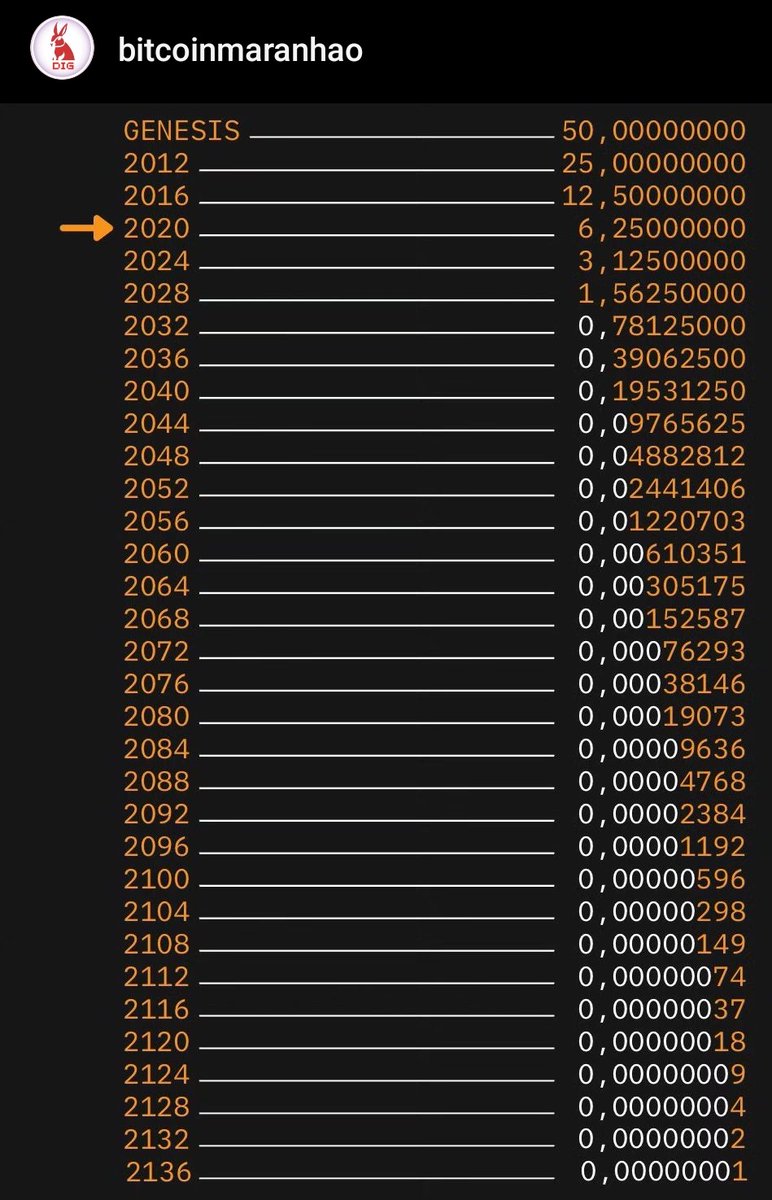 Hoje BTCUSD rompeu médias de 1400 dias (200 semanas, o ciclo) e 200 dias ( Mayer Multiple). Se segurar, reverte tendência e se repetir fractal é FOMO,  mais fraco antes do halvening e