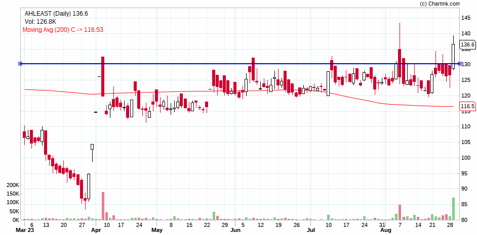Milind4profits's tweet photo. #ahleast - box setup breakout at long term base fundamentals weak https://t.co/lHA2CfIC4j