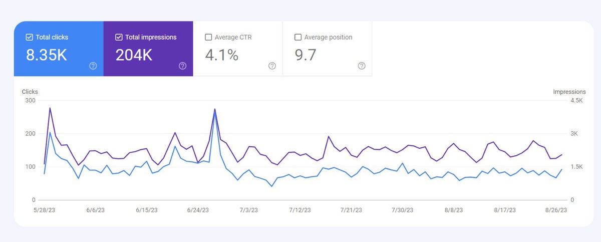 It still annoys me that PR focus remains on creating social media content for brand partnerships. 

This is the last 3 months of traffic for a product review we did.

The blog has been live for over a year now and  generated 8.3k organic clicks over 3 months.