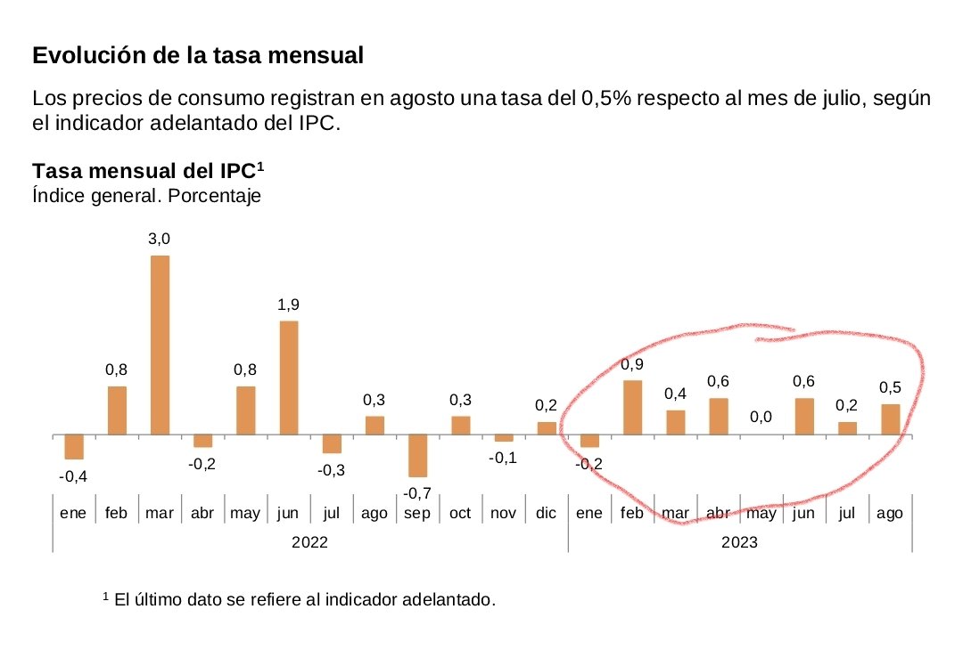 dlacalle's tweet photo. Los precios no bajan, suben.

Los precios han subido en seis de los ocho primeros meses de 2023.

El IPC adelantado sube al 2,6% en agosto, tres décimas por encima de julio. 

El indicador adelantado de la inflación subyacente es del 6,1%.

La inflación (IPC) acumulada desde junio 2018 supera el 15,7%.

@es_INE