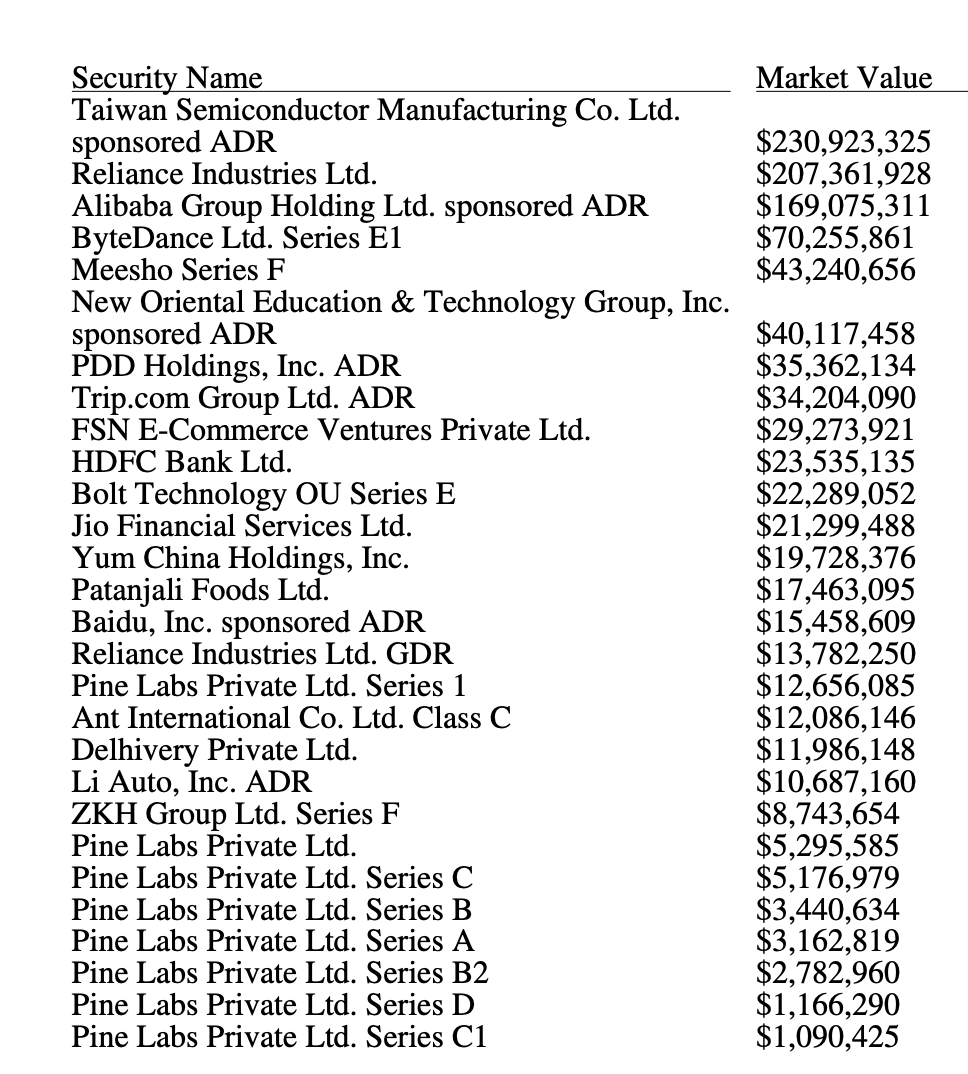 refsrc's tweet photo. Fidelity is no longer marking down the value of its investment in Meesho. The valuation of Pine Labs has seen a slight uptick, too, compared to some cut in recent months, while Gupshup's valuation remains lower. https://t.co/gXlDGyTUB2