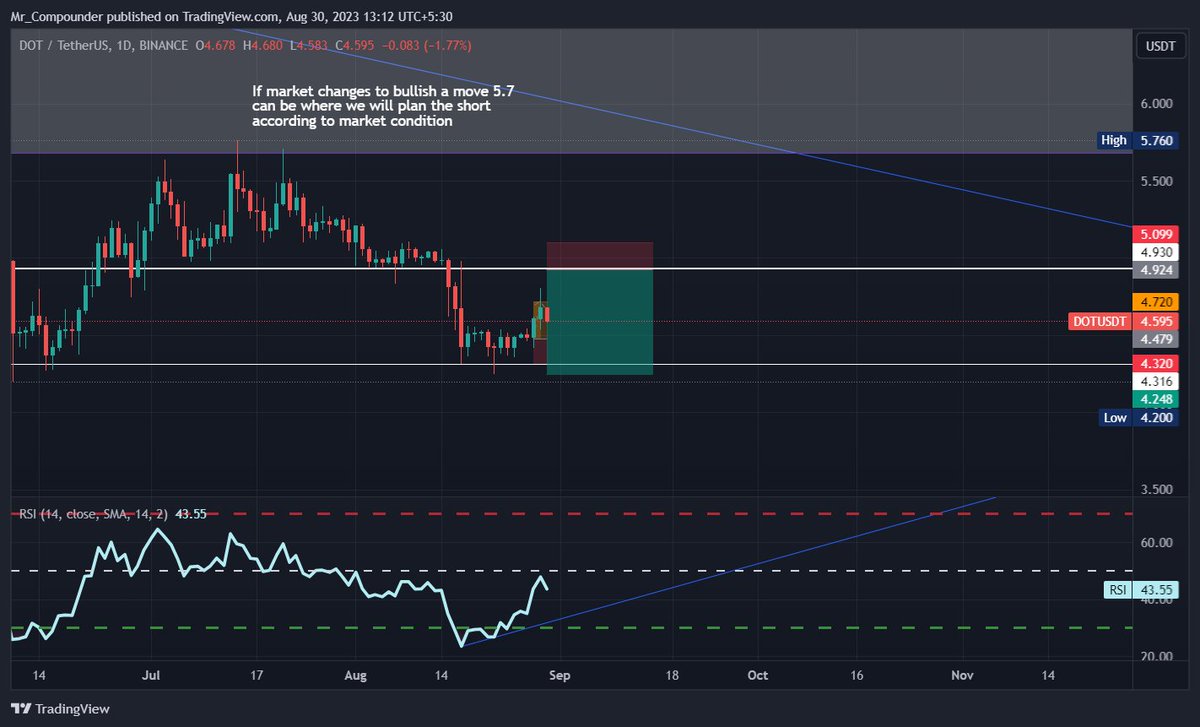 CompounderMr's tweet photo. Two Swing short set ups in $BCH and $DOT both rallied up to day TF resistance. I'm waiting for liquidation wick or weakness on 4hr TF to enter the position. $BCH ig i will get the entry when the wick comes and $DOT I'm okay with a market trigger also.#bullrun #Crypto #short. https://t.co/q1NSadDzVQ