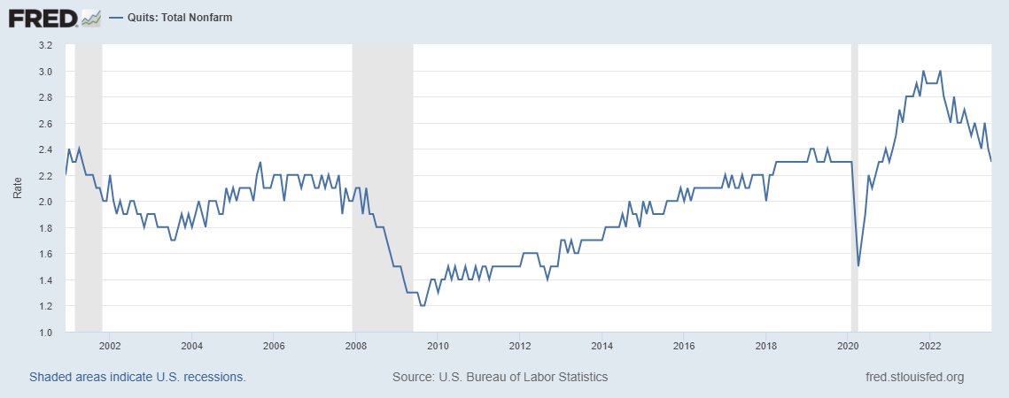 The #GreatResignation is over? The US quit rate is back to pre-Covid. This is yet another reason to believe that its rise was due more to the economic cycle (strong recovery) than to a sudden social transformation ('people have realised that work isn't everything'). #jolts #quits