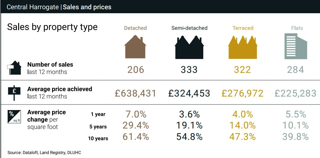 AlexOGoldstein's tweet photo. My own #propertyresearch has found some interesting facts on the Harrogate property market and, in particular, the price rises across all property types. Find out more in-depth information here: https://t.co/cn0TjPAtul
#Harrogateproperty #estateagenttips #AlexGoldsteinResearch https://t.co/lex72bvbwW