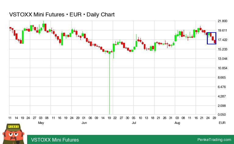 PenkeInvesting's tweet image. I found you a Three Black Crows Candle Pattern on the daily chart of VSTOXX Mini Futures.

 $fvs #fvs #bearish #comm

penketrading.com/symbols/FVS.CO…