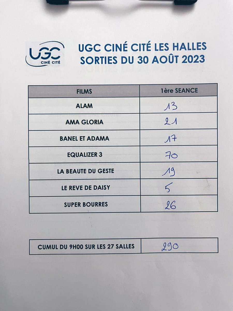 #9hdesHalles
#Equalizer3 largement en tête d’un marché qui repasse sous les 300 entrées (même cumul que le 16 août). Equalizer 2 faisait 82 en 2018.
#Superbourrés est 2e avec une présentation d’équipe non annoncée.
#AmaGloria est 3e.