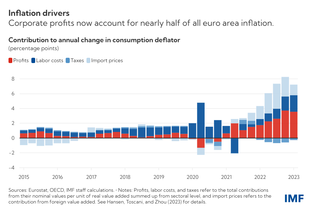 gcalignon's tweet photo. "Les entreprises européennes ont jusqu’à présent été mieux protégées que les travailleurs contre le choc inflationniste dans la zone euro". 
La moitié de l'augmentation des prix vient de la hausse des profits (en rouge). C'est le FMI qui le dit...
https://t.co/2HZFnEaeC3 https://t.co/yBMqkv7FcR