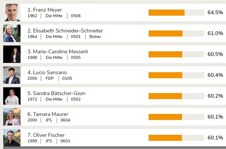 PatrickS_Huber's tweet photo. Finde es jeweils spannend, Smartvote in anderen Kantonen auszuprobieren. Fühle mich bei diesem Line-up fürs Baselbiet durchaus wohl: @Elisabeth_S_S, @MesserliMaria, @LucioSansano https://t.co/SZL8ddGS0q