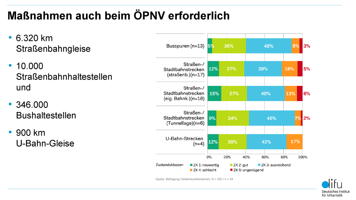 difu_d's tweet photo. Neue @difu_d-Studie: #Verkehrswende mit #Investitionen in #Infrastruktur der #Kommunen vorantreiben: #Investitionsbedarf für Erhalt &amp; Erweiterung von Schienen, Straßen &amp; Wegen in Städten, Landkreisen &amp; Gemeinden bis 2030 auf rd. 372 Mrd. Euro geschätzt. 👉 https://t.co/FizQOPmIyp https://t.co/YUtoZkRzqB
