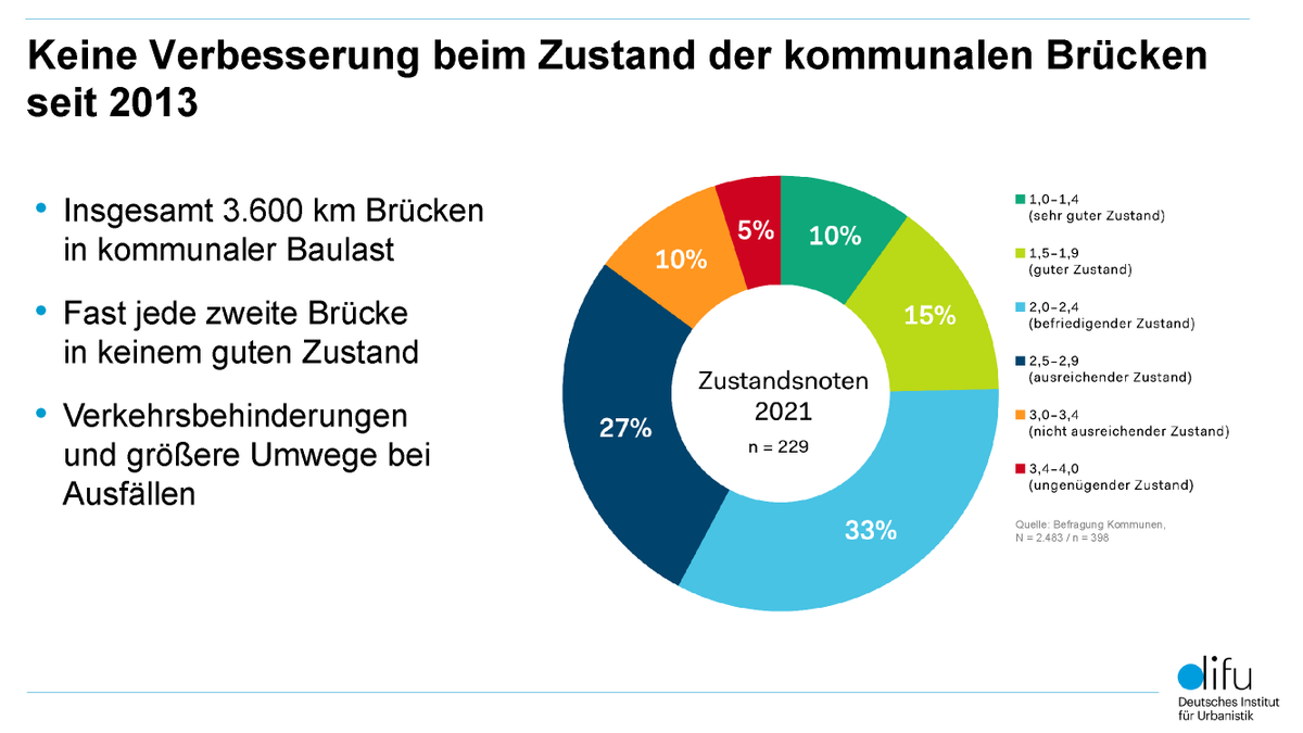 difu_d's tweet photo. Neue @difu_d-Studie: #Verkehrswende mit #Investitionen in #Infrastruktur der #Kommunen vorantreiben: #Investitionsbedarf für Erhalt &amp; Erweiterung von Schienen, Straßen &amp; Wegen in Städten, Landkreisen &amp; Gemeinden bis 2030 auf rd. 372 Mrd. Euro geschätzt. 👉 https://t.co/FizQOPmIyp https://t.co/YUtoZkRzqB