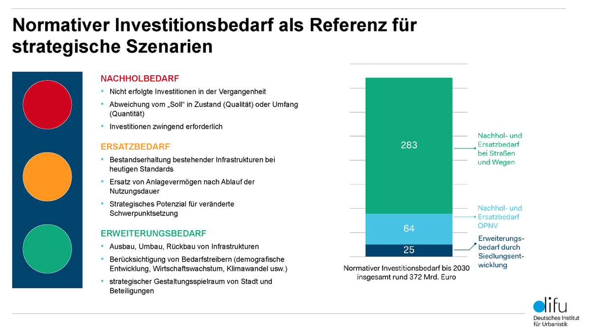 difu_d's tweet photo. Neue @difu_d-Studie: #Verkehrswende mit #Investitionen in #Infrastruktur der #Kommunen vorantreiben: #Investitionsbedarf für Erhalt &amp; Erweiterung von Schienen, Straßen &amp; Wegen in Städten, Landkreisen &amp; Gemeinden bis 2030 auf rd. 372 Mrd. Euro geschätzt. 👉 https://t.co/FizQOPmIyp https://t.co/YUtoZkRzqB