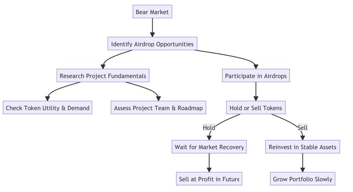 here is a bear market strategy designed for friends with small portfolios and for those farming Airdrops.

explained using a diagram: