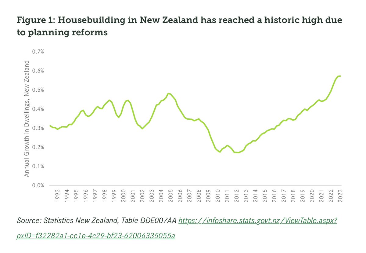 Centre for Cities (@centreforcities) on Twitter photo Jacinda Ardern's planning reforms successfully boosted New Zealand's housing stock, with housebuilding in 2022 reaching historic highs 🏘📈
Housing Expert <a href="/AntBreach/">Ant Breach</a> explores what would happen if equivalent planning reform were passed by Westminster.
👉 centreforcities.org/blog/new-zeala… Jacinda Ardern's planning reforms successfully boosted New Zealand's housing stock, with housebuilding in 2022 reaching historic highs 🏘📈
Housing Expert <a href="/AntBreach/">Ant Breach</a> explores what would happen if equivalent planning reform were passed by Westminster.
👉 centreforcities.org/blog/new-zeala…