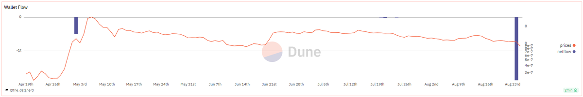 13 hours ago, Early Buyer 0x0be bought back 1.04T $PEPE ($951K) just before the price jumped.

He has earned a total of $1.67M (39000x) thanks to buying 2.43T $PEPE ($60) right at the beginning.

Does he expect a huge pump soon?
