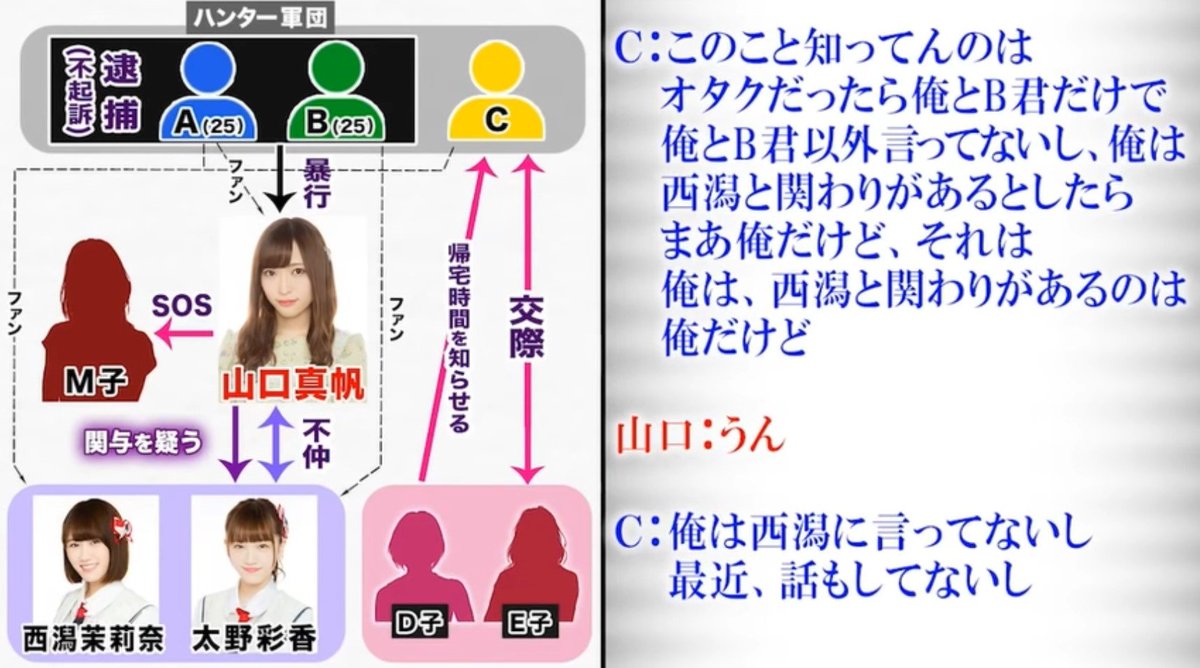 katosisarada's tweet photo. 複数名繋がりを自白したメンバーがいる。AKSがこれを把握した上で不問にしたんでしょ。
不問って言葉を運営側が使った時点でクソニート親父がキャンキャン吠え続けてる時点で可笑しいよ。
私的交流の繋がりは携帯電話を警察に押収された西潟だろ。繋がりが無いのに犯人の口から名前出ないよ https://t.co/CUnWIRmb17