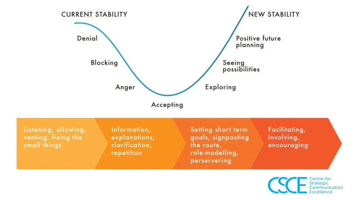 Orgs don't change, people do. Give individuals time to prepare for the change emotionally, psychologically and physically. Helen Taylor @htaylor_aus has summarised our Managing Change Communication Toolkit that includes a comms change checklist: hubs.li/Q01_Wzr20
#Change