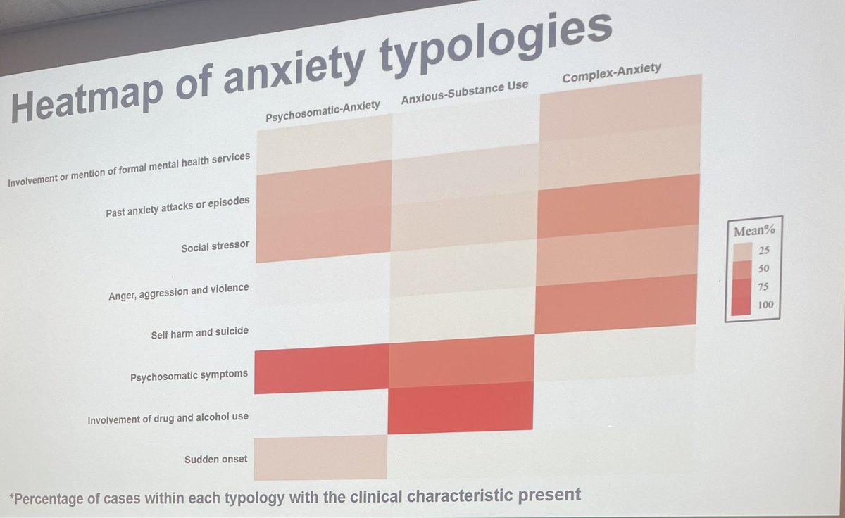 SArunogiri's tweet photo. And now @KristaSFisher @orygen_aus discusses #NASS data used to inform #mensmentalhealth #anxiety #helpseeking at #TP2023
Flags psychosomatic presenting symptoms for young men as problematic- informing health promotion and education about what #anxiety looks like and what helps https://t.co/nBq0P8MgkI